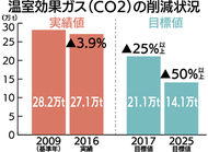 ＣＯ２削減 達成困難