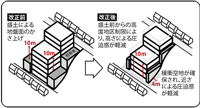 地下室マンション 盛土に制限 規制強化へ 川崎市が条例改正案 高津区 タウンニュース