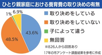 養育費確保に新制度