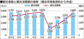 コロナ前水準に回復