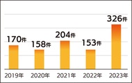 投資トラブル相談が倍増