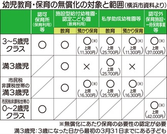 幼児教育・保育の無償化