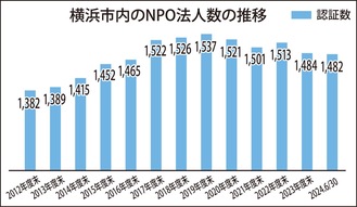 社会貢献団体が多様化