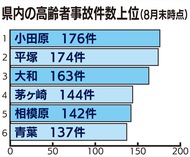 ６６１日ぶりに死亡事故