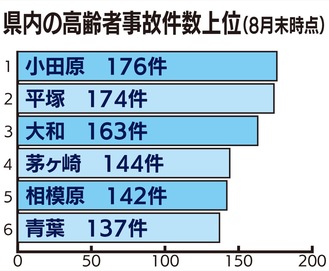 ６６１日ぶりに死亡事故