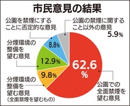 ４月から公園は全面禁煙