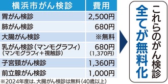 65歳のがん検診無料化