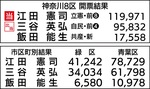 立憲・江田憲司氏が勝利-画像3