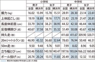 横浜 全国平均下回る