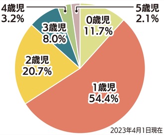 年齢別の保留児童の割合