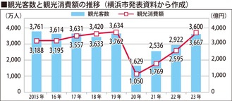 コロナ前水準に回復