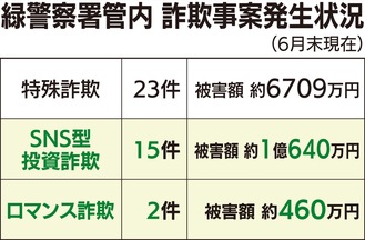 投資・ロマンス詐欺が急増