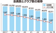 止まらぬ会員減少