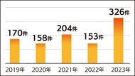 投資トラブル相談が倍増