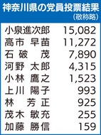 自民党総裁選 神奈川県内党員投票トップは小泉進次郎氏、河野太郎氏は４位