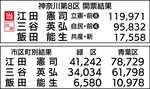 立憲・江田憲司氏が勝利-画像3