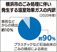 燃やすプラ３割削減