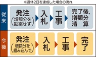 公共工事｢週休２日｣を推進