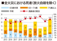 横浜市内 2024年の火災件数は23年より減少も死者は増加