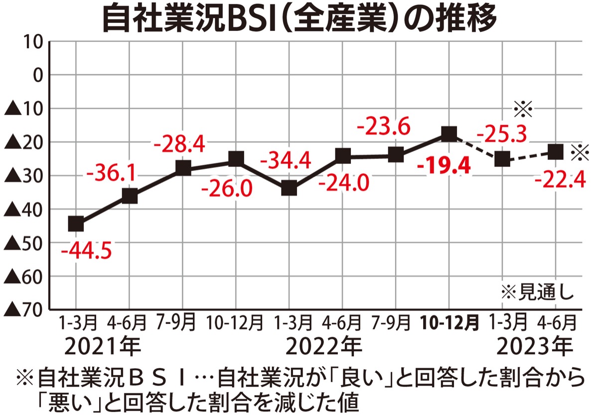 横浜市景況調査 上昇するも先行き停滞 「飲食店・宿泊業」もち直し