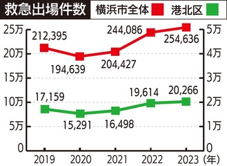 10月から救急隊増隊