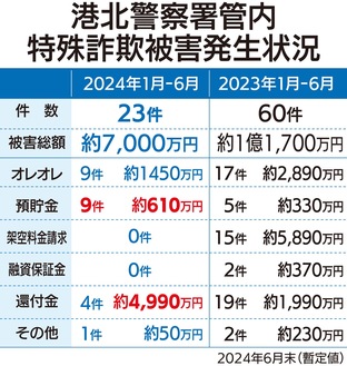 上半期7000万円の被害