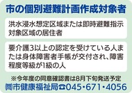 先行区の作成率 5割未満