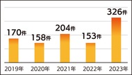 投資トラブル相談が急増