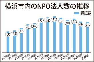 社会貢献団体が多様化