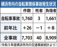 自転車｢ながら運転｣に罰則