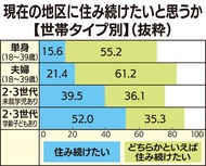 ｢住み続けたい｣8割以上