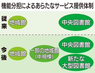 市内に大型図書館新設へ