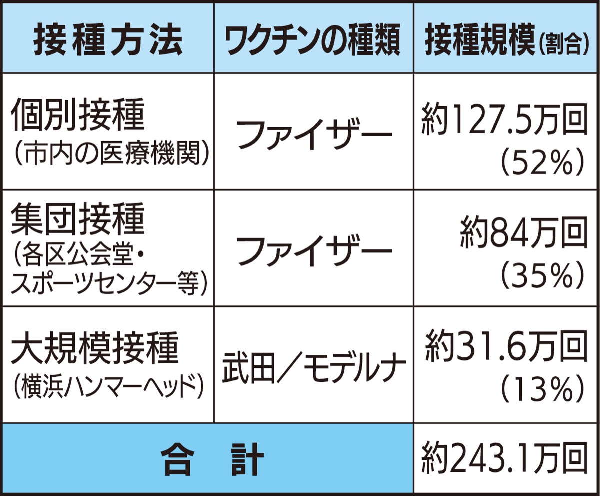 市ワクチン接種 64歳以下の予約開始 11月末完了めざす 港北区 タウンニュース