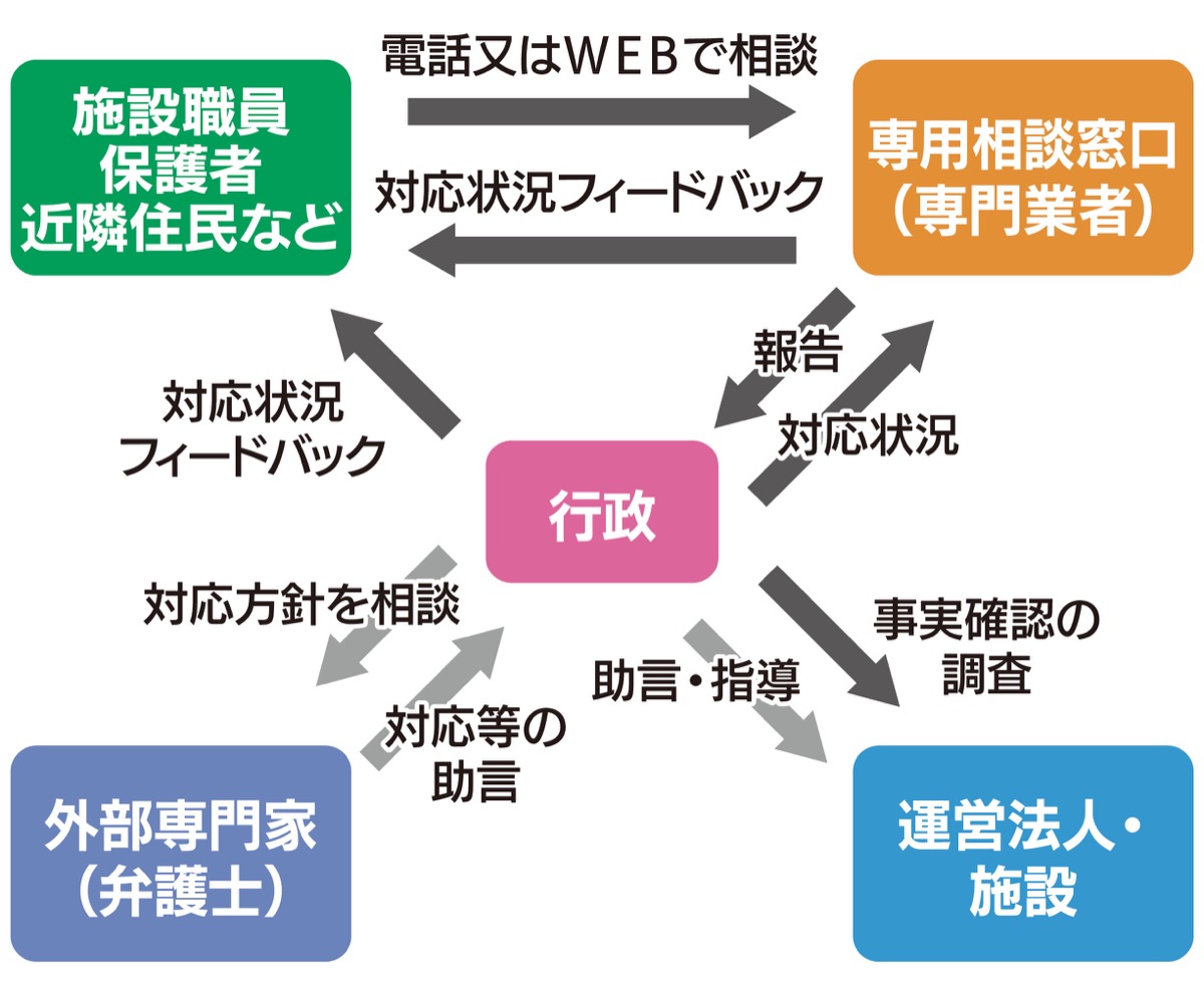 横浜市 不適切保育の相談窓口設置 行政の対応手引きも作成 | 港北区