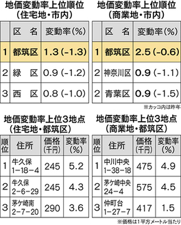 市内トップの上昇率に