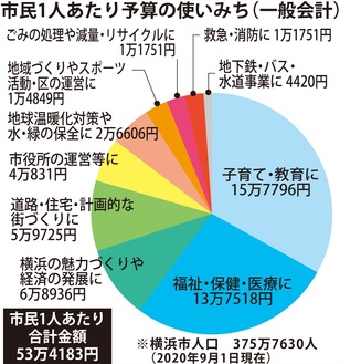 一般会計 初の２兆円台に