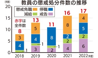 処分件数高止まり