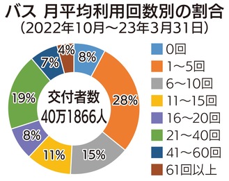 バス利用、月16･４回