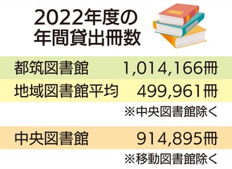 年間貸出冊数が平均の２倍