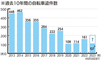 自転車盗が増加中