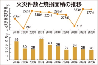 焼損面積、過去最大に迫る