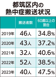 熱中症に注意喚起