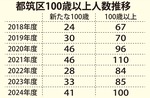 最高齢は109歳・安藤さん-画像2