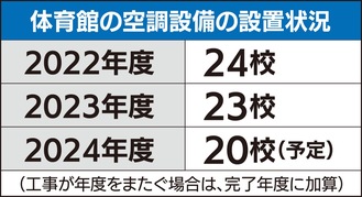 全校設置へ加速化検討