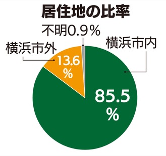 プール廃止、半数が｢理解｣