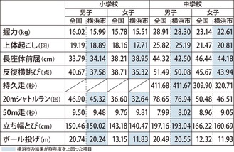 実技調査の横浜市と全国の平均値の比較