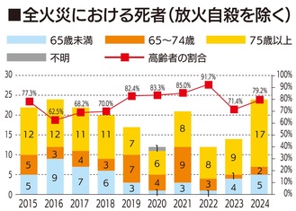 横浜市内 2024年の火災件数は23年より減少も死者は増加