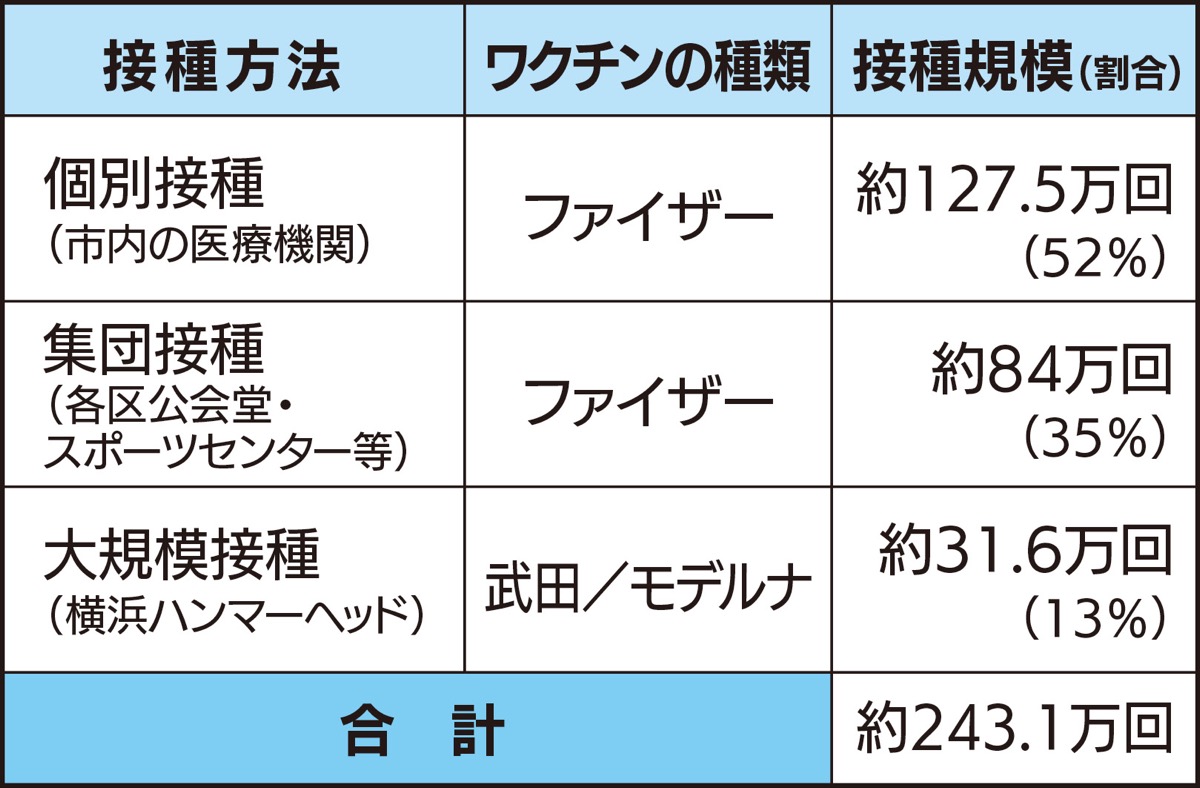 市ワクチン接種 64歳以下の予約開始 11月末完了めざす 都筑区 タウンニュース