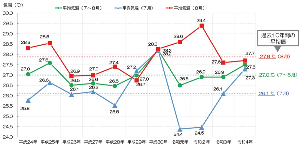 夏の気温 都筑区の38 ２度が最高 市の研究所の観測結果 都筑区 タウンニュース