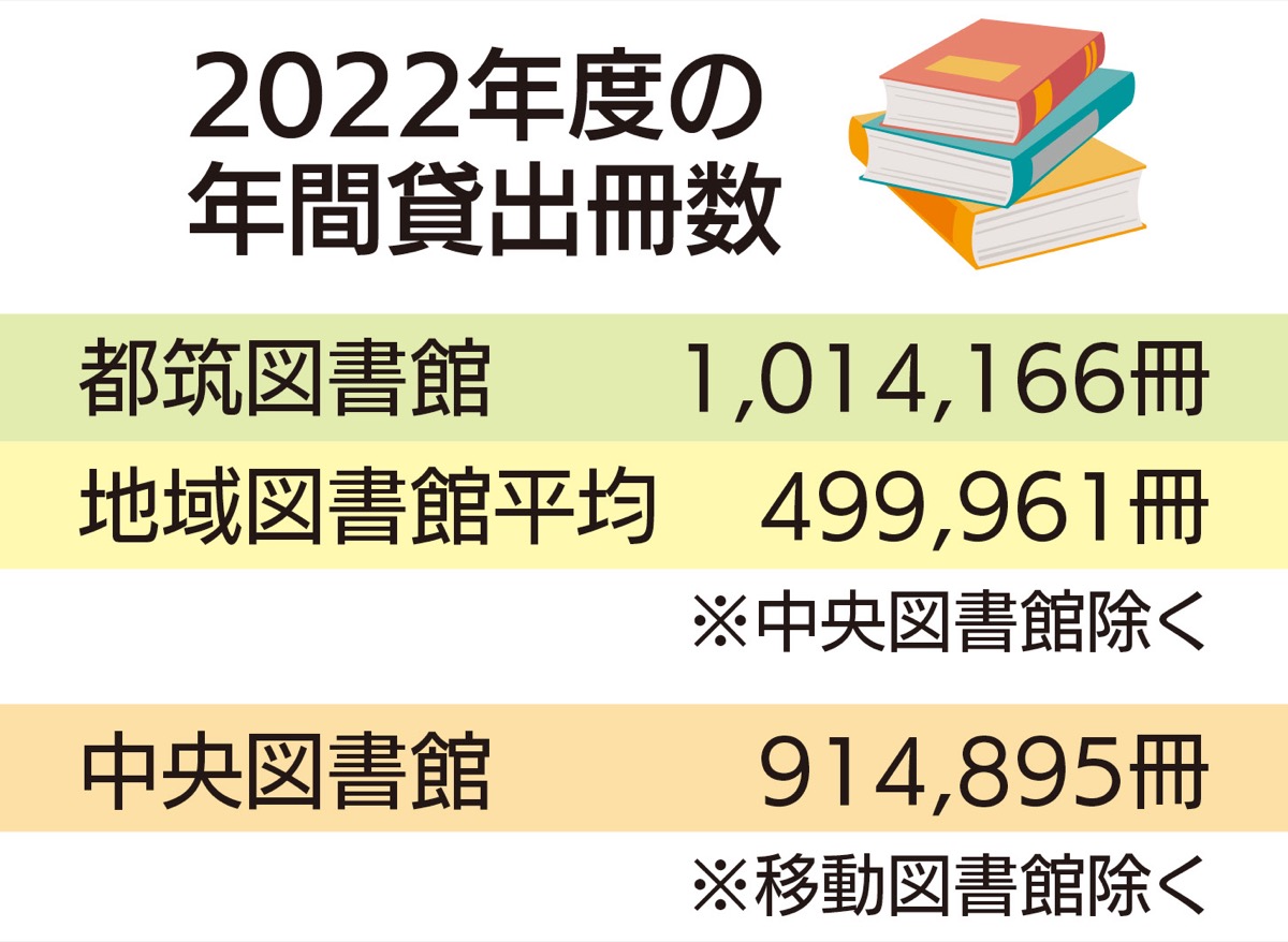 都筑図書館 年間貸出冊数が平均の２倍 ｢本好き区民｣の理由とは | 都筑